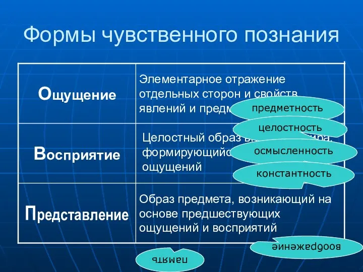 Формы чувственного познания Образ предмета, возникающий на основе предшествующих ощущений