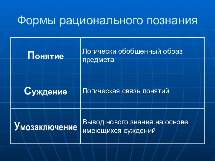 Формы рационального познания Вывод нового знания на основе имеющихся суждений