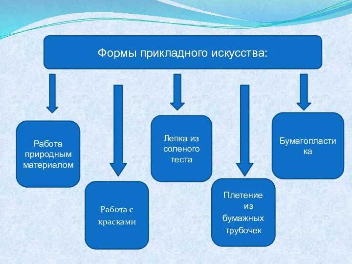 Формы прикладного искусства: Работа природным материалом Работа с красками Лепка