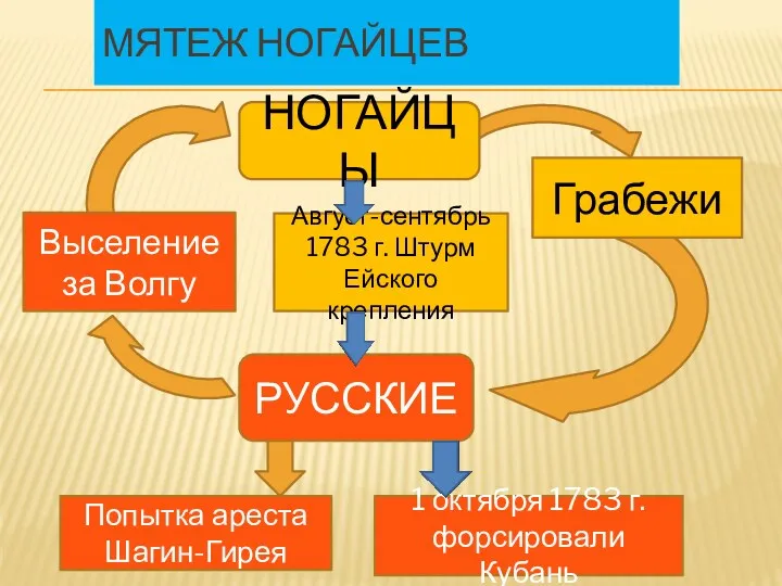 Мятеж ногайцев НОГАЙЦЫ РУССКИЕ Выселение за Волгу Август-сентябрь 1783 г.