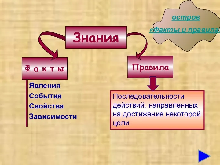 Ф а к т ы Правила Явления События Свойства Зависимости Последовательности действий, направленных