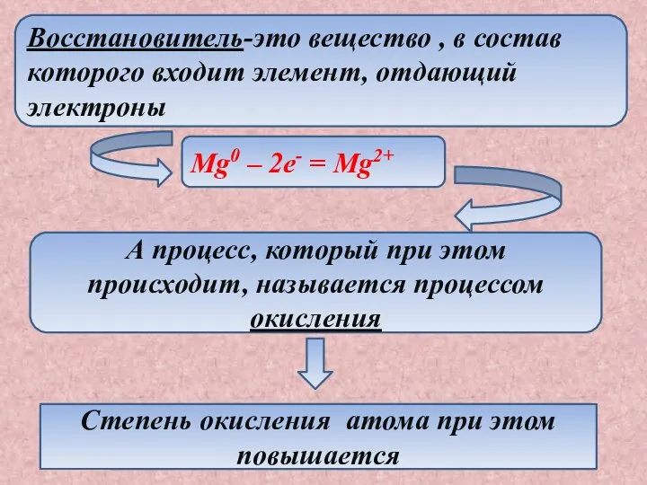 Восстановитель-это вещество , в состав которого входит элемент, отдающий электроны Mg0 – 2e-