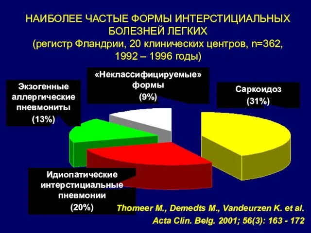 НАИБОЛЕЕ ЧАСТЫЕ ФОРМЫ ИНТЕРСТИЦИАЛЬНЫХ БОЛЕЗНЕЙ ЛЕГКИХ (регистр Фландрии, 20 клинических