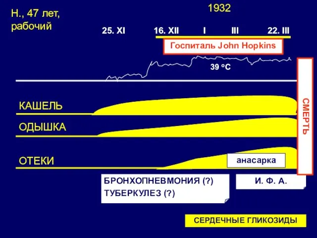 Н., 47 лет, рабочий I 22. III 16. XII 25. XI III 1932