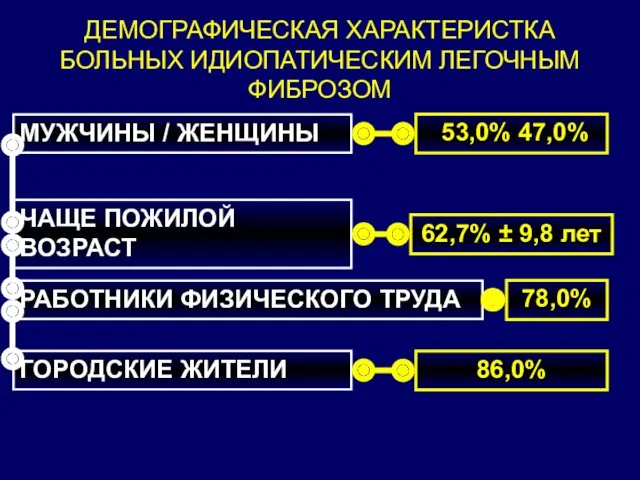 ДЕМОГРАФИЧЕСКАЯ ХАРАКТЕРИСТКА БОЛЬНЫХ ИДИОПАТИЧЕСКИМ ЛЕГОЧНЫМ ФИБРОЗОМ МУЖЧИНЫ / ЖЕНЩИНЫ ЧАЩЕ