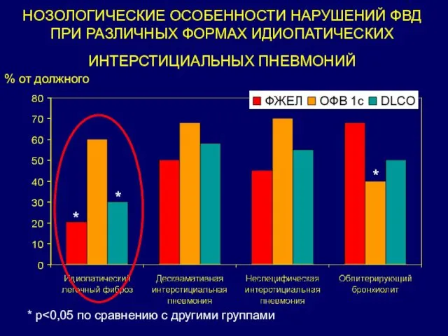 НОЗОЛОГИЧЕСКИЕ ОСОБЕННОСТИ НАРУШЕНИЙ ФВД ПРИ РАЗЛИЧНЫХ ФОРМАХ ИДИОПАТИЧЕСКИХ ИНТЕРСТИЦИАЛЬНЫХ ПНЕВМОНИЙ