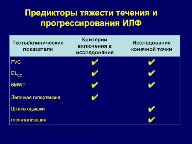 Предикторы тяжести течения и прогрессирования ИЛФ Nathan SD, Meyer KC. Curr Opin Pulm Med. 2014;20(5):463-471.