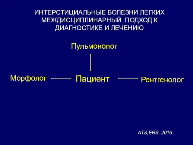 Пульмонолог Пациент Морфолог Рентгенолог ИНТЕРСТИЦИАЛЬНЫЕ БОЛЕЗНИ ЛЕГКИХ МЕЖДИСЦИПЛИНАРНЫЙ ПОДХОД К ДИАГНОСТИКЕ И ЛЕЧЕНИЮ АTS,ERS, 2015