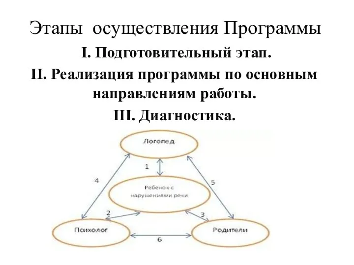 Этапы осуществления Программы I. Подготовительный этап. II. Реализация программы по основным направлениям работы. III. Диагностика.