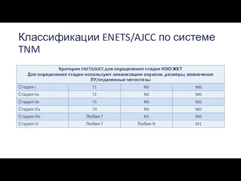 Классификации ENETS/AJCC по системе TNM