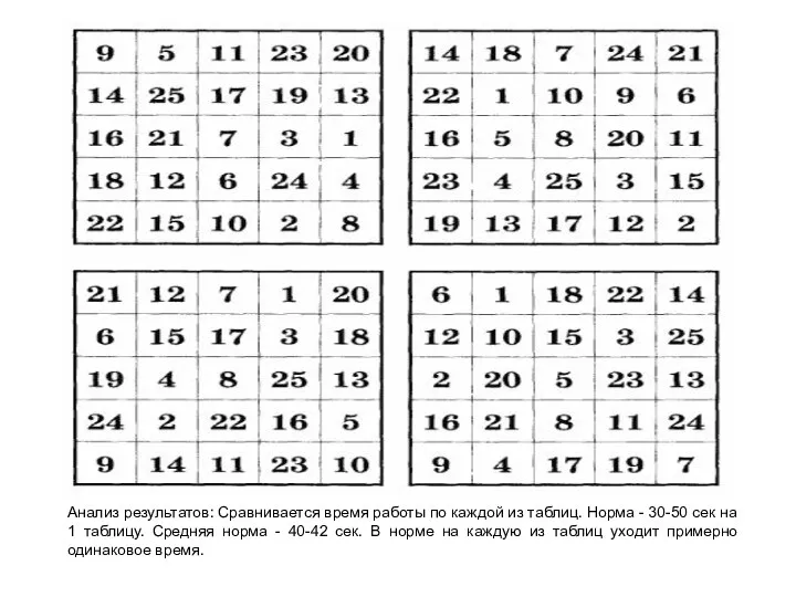 Анализ результатов: Сравнивается время работы по каждой из таблиц. Норма