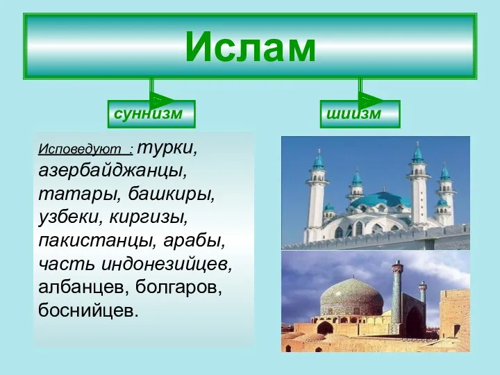 Ислам суннизм шиизм Исповедуют : турки, азербайджанцы, татары, башкиры, узбеки, киргизы, пакистанцы, арабы,