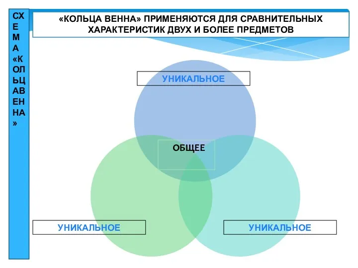 ОБЩЕЕ УНИКАЛЬНОЕ УНИКАЛЬНОЕ УНИКАЛЬНОЕ СХЕМА«КОЛЬЦАВЕННА» «КОЛЬЦА ВЕННА» ПРИМЕНЯЮТСЯ ДЛЯ СРАВНИТЕЛЬНЫХ ХАРАКТЕРИСТИК ДВУХ И БОЛЕЕ ПРЕДМЕТОВ