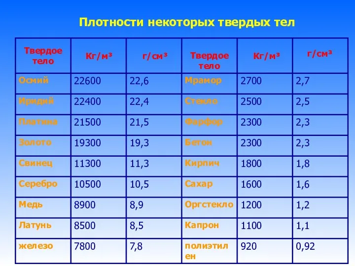 Плотности некоторых твердых тел Кг/м³ г/см³ г/см³ Кг/м³