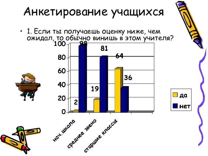 Анкетирование учащихся 1. Если ты получаешь оценку ниже, чем ожидал, то обычно винишь в этом учителя?