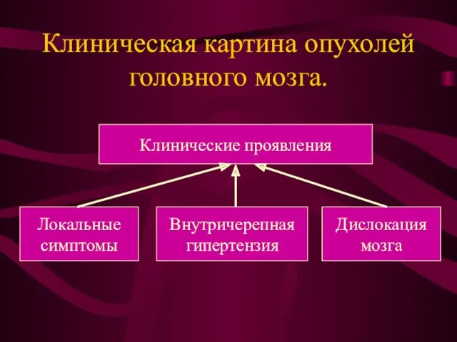 Клиническая картина опухолей головного мозга. Клинические проявления Локальные симптомы Внутричерепная гипертензия Дислокация мозга