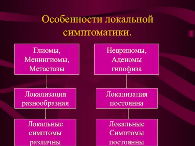 Особенности локальной симптоматики. Глиомы, Менингиомы, Метастазы Локализация разнообразная Локальные симптомы