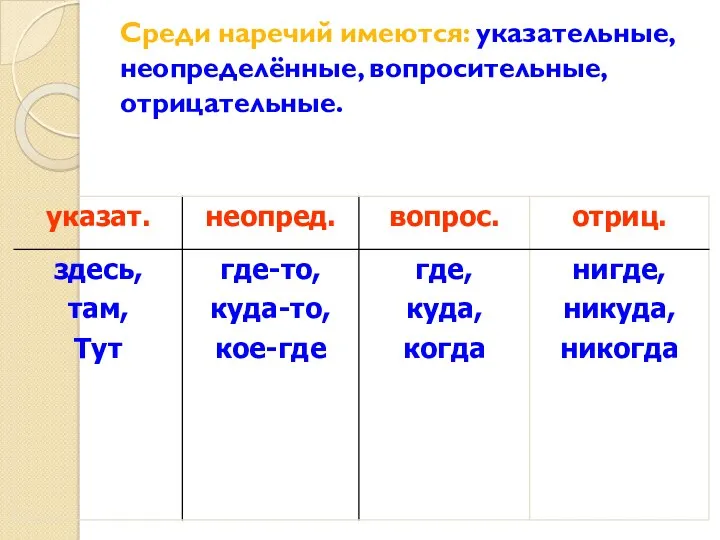 Среди наречий имеются: указательные, неопределённые, вопросительные, отрицательные.