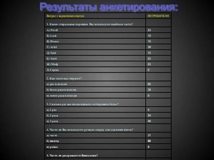 Результаты анкетирования: