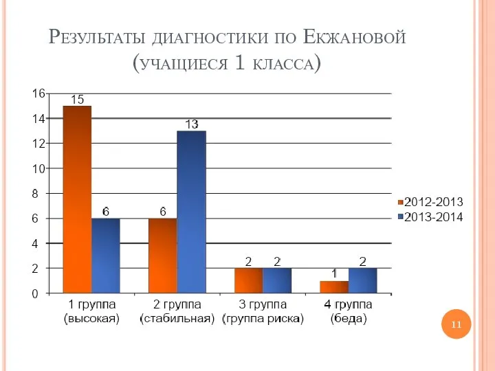 Результаты диагностики по Екжановой (учащиеся 1 класса)