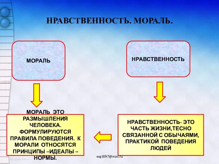 НРАВСТВЕННОСТЬ. МОРАЛЬ. МОРАЛЬ НРАВСТВЕННОСТЬ МОРАЛЬ ЭТО РАЗМЫШЛЕНИЯ ЧЕЛОВЕКА. ФОРМУЛИРУЮТСЯ ПРАВИЛА