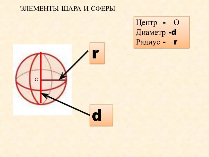 r d ЭЛЕМЕНТЫ ШАРА И СФЕРЫ Центр - О Диаметр -d Радиус - r О