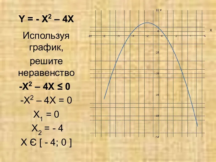 Y = - X2 – 4X Используя график, решите неравенство