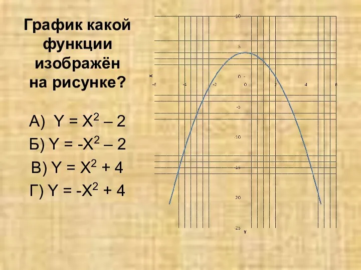 График какой функции изображён на рисунке? А) Y = X2