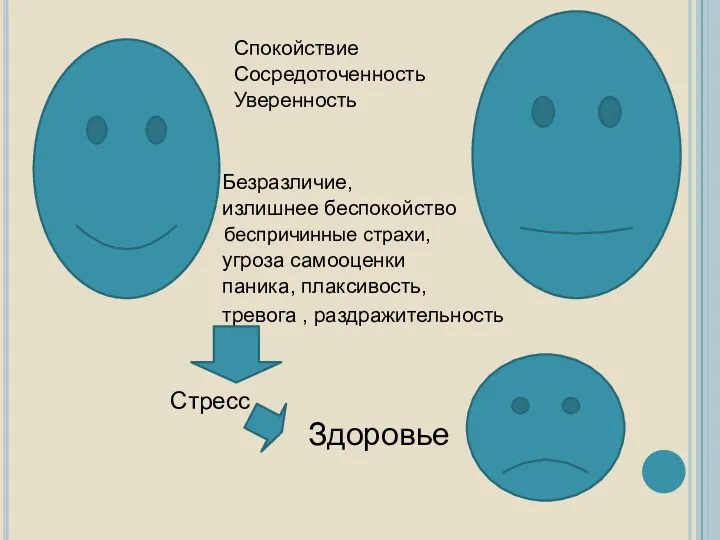 Спокойствие Сосредоточенность Уверенность Безразличие, излишнее беспокойство беспричинные страхи, угроза самооценки