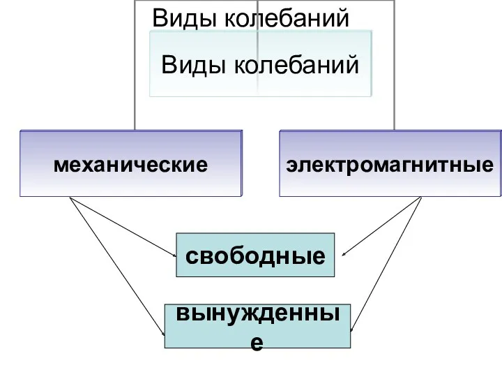 Виды колебаний свободные вынужденные