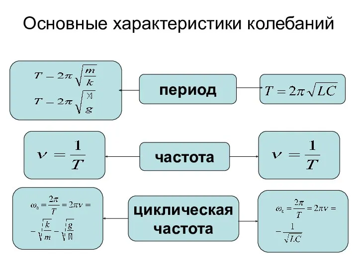 Основные характеристики колебаний период циклическая частота