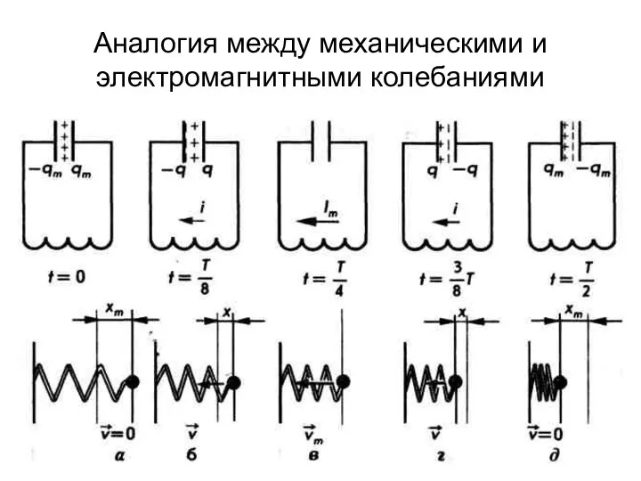 Аналогия между механическими и электромагнитными колебаниями