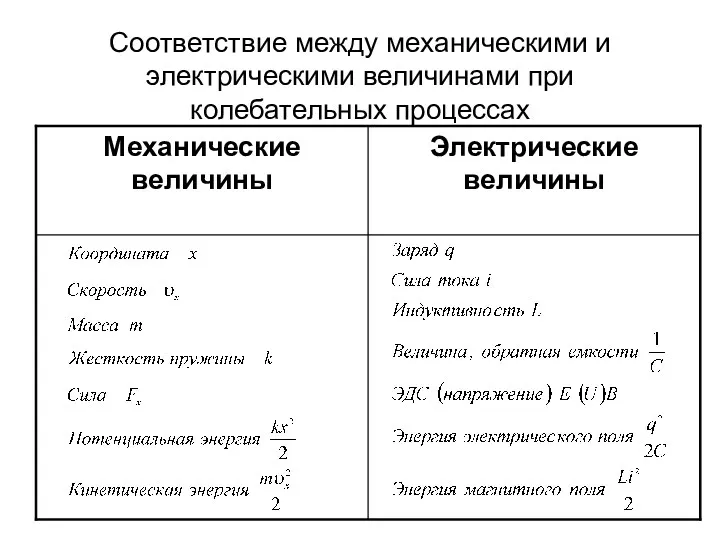 Соответствие между механическими и электрическими величинами при колебательных процессах