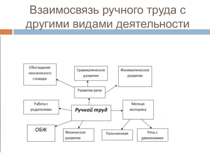 Взаимосвязь ручного труда с другими видами деятельности