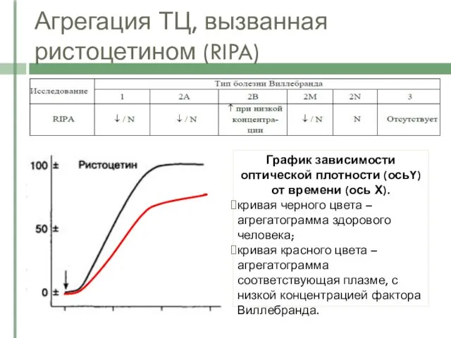 Агрегация ТЦ, вызванная ристоцетином (RIPA) График зависимости оптической плотности (осьY) от времени (ось