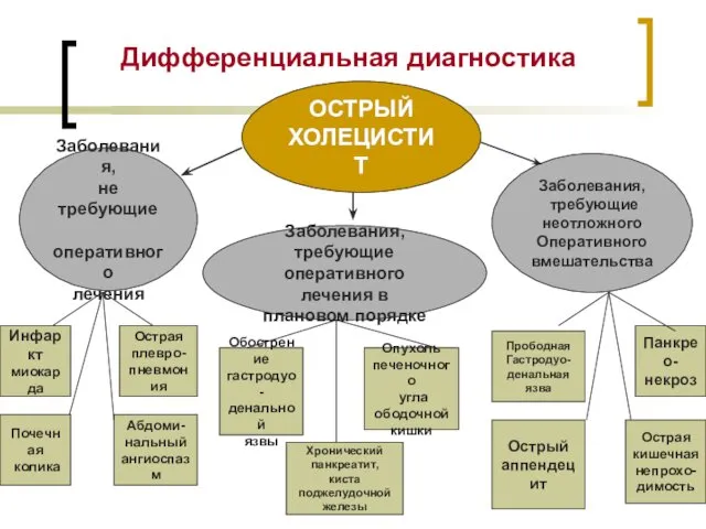 Дифференциальная диагностика ОСТРЫЙ ХОЛЕЦИСТИТ Заболевания, не требующие оперативного лечения Заболевания,