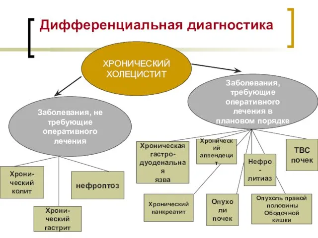 Дифференциальная диагностика ХРОНИЧЕСКИЙ ХОЛЕЦИСТИТ Заболевания, не требующие оперативного лечения Заболевания,