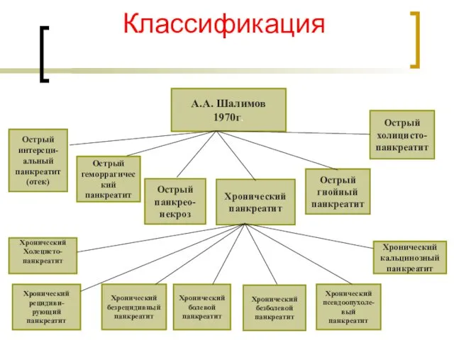 Классификация А.А. Шалимов 1970г. Острый интерсци- альный панкреатит (отек) Острый