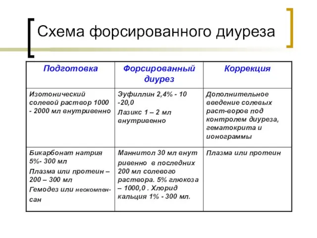 Схема форсированного диуреза