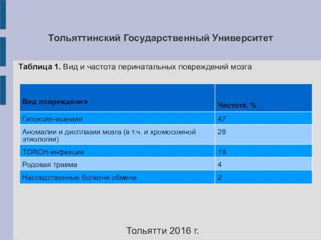 Тольяттинский Государственный Университет Таблица 1. Вид и частота перинатальных повреждений мозга Тольятти 2016 г.