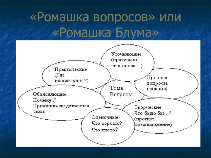 «Ромашка вопросов» или «Ромашка Блума»