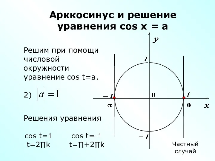 Арккосинус и решение уравнения cos x = a Решим при