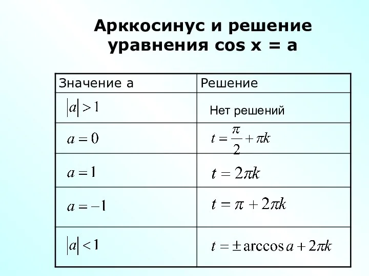 Арккосинус и решение уравнения cos x = a Нет решений