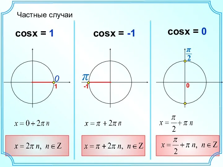 Частные случаи cosx = 1 cosx = -1 cosx = 0 0 π 0