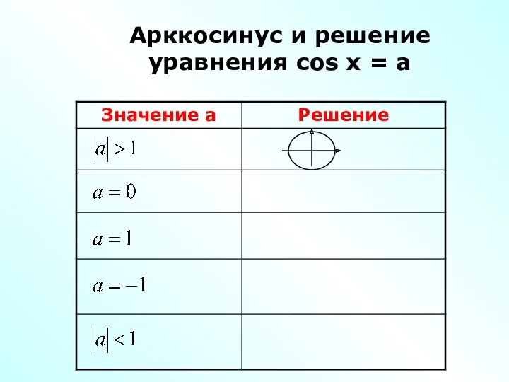 Арккосинус и решение уравнения cos x = a