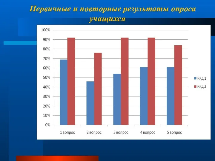 Первичные и повторные результаты опроса учащихся