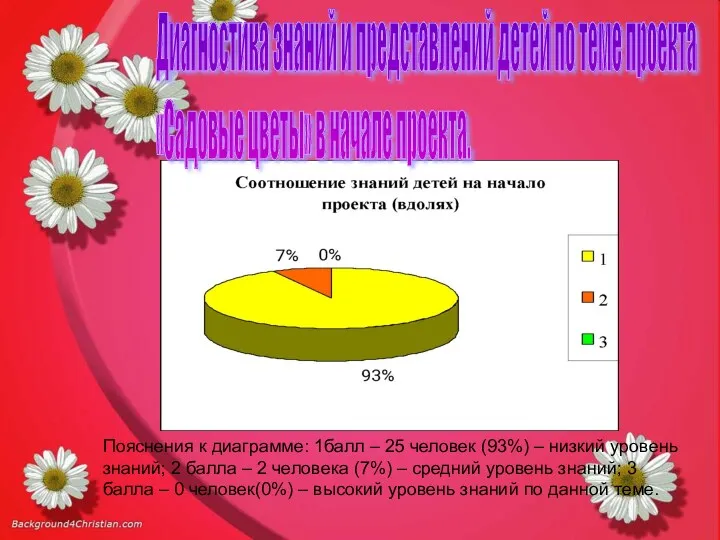 Пояснения к диаграмме: 1балл – 25 человек (93%) – низкий