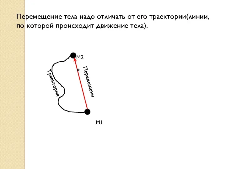 Перемещение тела надо отличать от его траектории(линии, по которой происходит движение тела). Траектория М1 М2 Перемещение