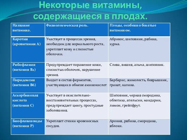 Некоторые витамины, содержащиеся в плодах.