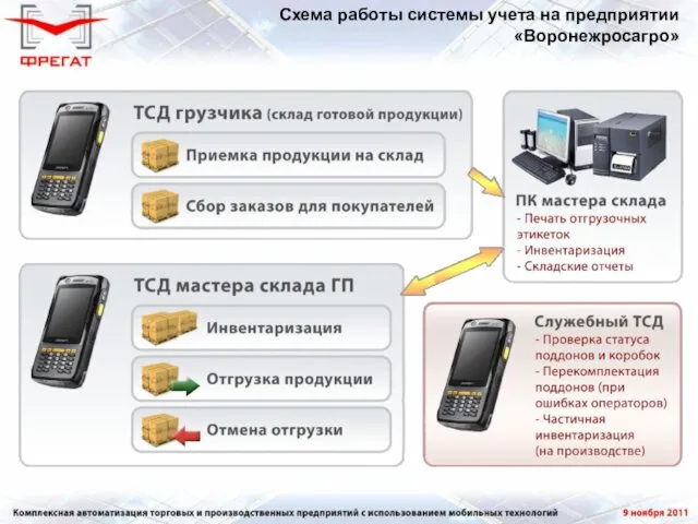 Схема работы системы учета на предприятии «Воронежросагро»